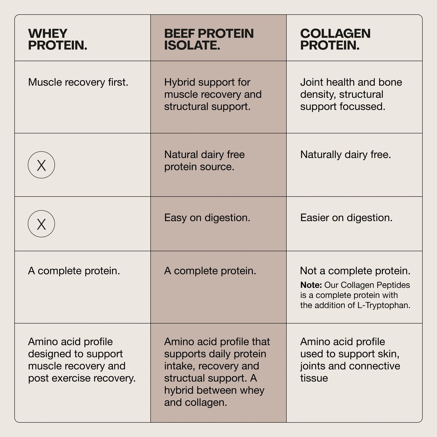 Switch Beef Protein Isolate 450g